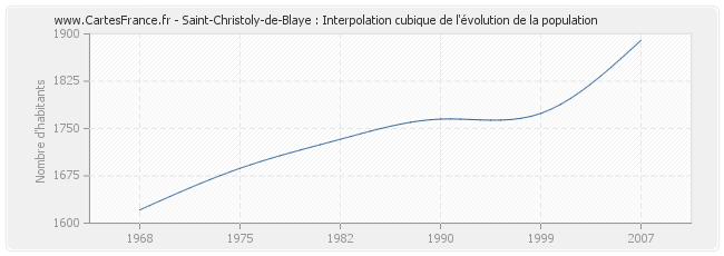 Saint-Christoly-de-Blaye : Interpolation cubique de l'évolution de la population