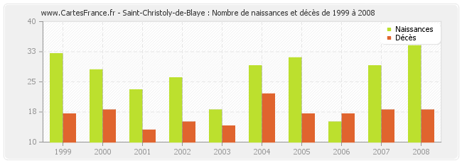Saint-Christoly-de-Blaye : Nombre de naissances et décès de 1999 à 2008