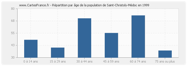 Répartition par âge de la population de Saint-Christoly-Médoc en 1999