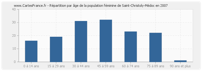 Répartition par âge de la population féminine de Saint-Christoly-Médoc en 2007