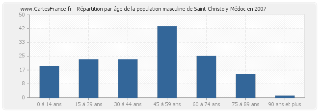 Répartition par âge de la population masculine de Saint-Christoly-Médoc en 2007