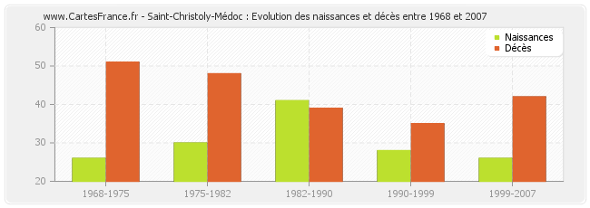 Saint-Christoly-Médoc : Evolution des naissances et décès entre 1968 et 2007