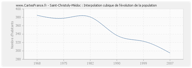 Saint-Christoly-Médoc : Interpolation cubique de l'évolution de la population