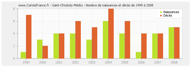 Saint-Christoly-Médoc : Nombre de naissances et décès de 1999 à 2008