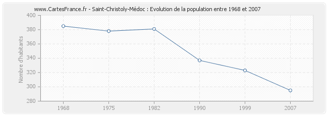 Population Saint-Christoly-Médoc