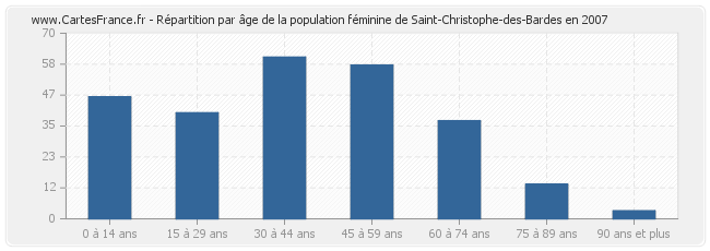 Répartition par âge de la population féminine de Saint-Christophe-des-Bardes en 2007