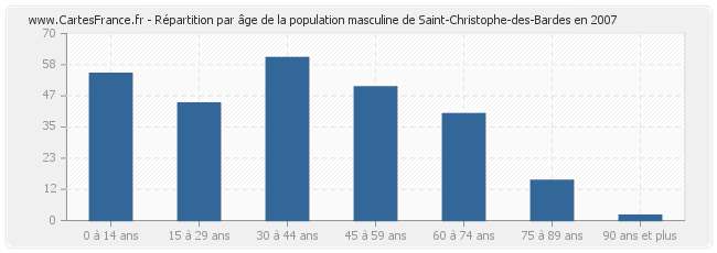 Répartition par âge de la population masculine de Saint-Christophe-des-Bardes en 2007