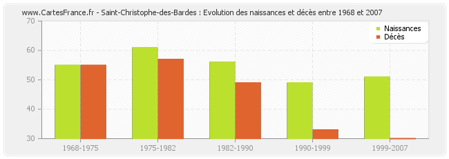 Saint-Christophe-des-Bardes : Evolution des naissances et décès entre 1968 et 2007