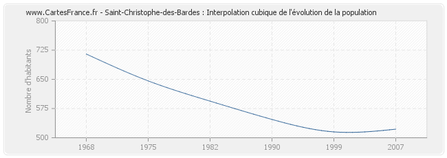 Saint-Christophe-des-Bardes : Interpolation cubique de l'évolution de la population