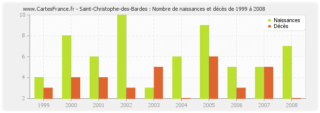 Saint-Christophe-des-Bardes : Nombre de naissances et décès de 1999 à 2008