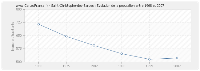 Population Saint-Christophe-des-Bardes