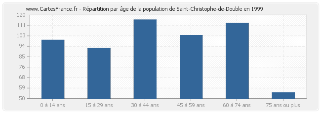 Répartition par âge de la population de Saint-Christophe-de-Double en 1999