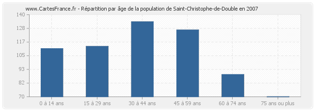 Répartition par âge de la population de Saint-Christophe-de-Double en 2007