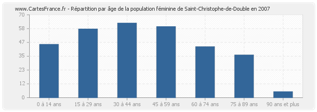 Répartition par âge de la population féminine de Saint-Christophe-de-Double en 2007