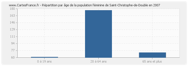Répartition par âge de la population féminine de Saint-Christophe-de-Double en 2007