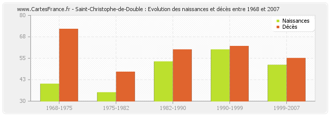 Saint-Christophe-de-Double : Evolution des naissances et décès entre 1968 et 2007