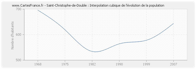 Saint-Christophe-de-Double : Interpolation cubique de l'évolution de la population