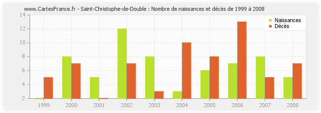 Saint-Christophe-de-Double : Nombre de naissances et décès de 1999 à 2008