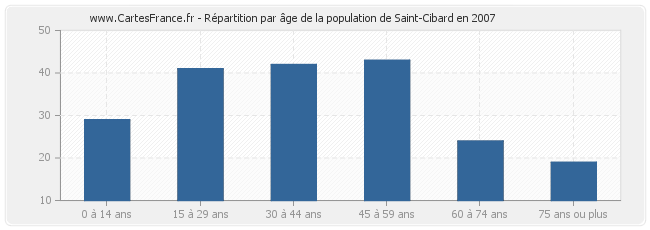 Répartition par âge de la population de Saint-Cibard en 2007