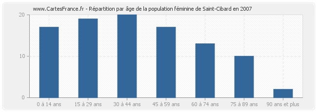 Répartition par âge de la population féminine de Saint-Cibard en 2007