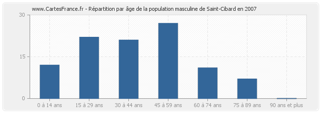 Répartition par âge de la population masculine de Saint-Cibard en 2007