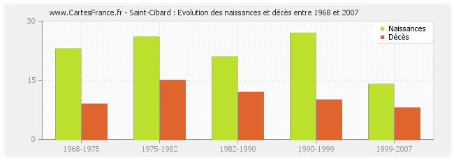 Saint-Cibard : Evolution des naissances et décès entre 1968 et 2007