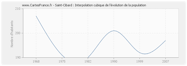 Saint-Cibard : Interpolation cubique de l'évolution de la population