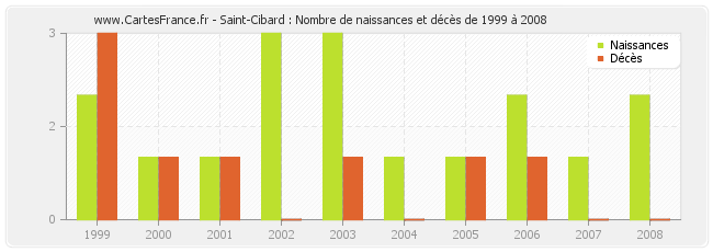 Saint-Cibard : Nombre de naissances et décès de 1999 à 2008