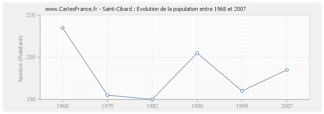 Population Saint-Cibard