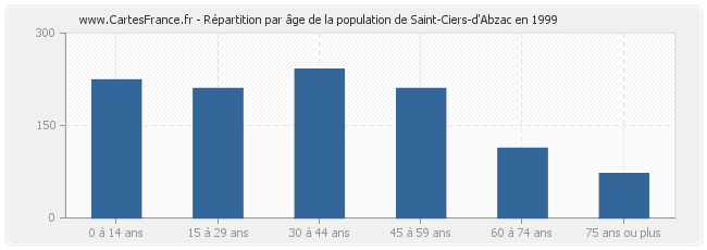 Répartition par âge de la population de Saint-Ciers-d'Abzac en 1999