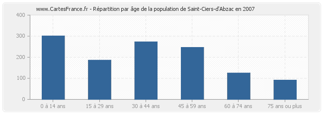 Répartition par âge de la population de Saint-Ciers-d'Abzac en 2007