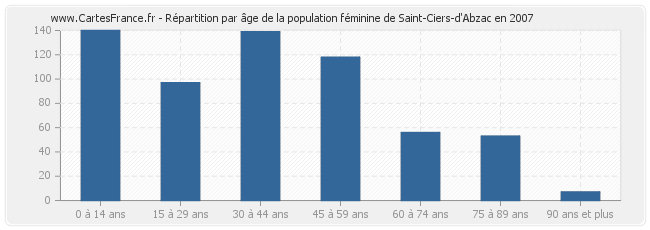 Répartition par âge de la population féminine de Saint-Ciers-d'Abzac en 2007