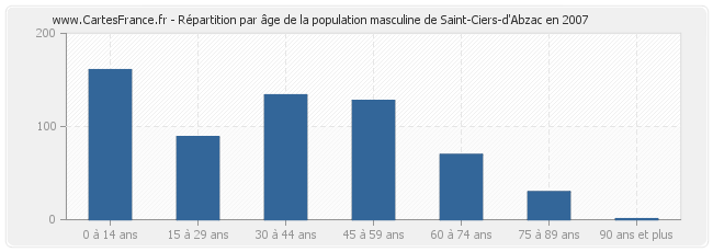 Répartition par âge de la population masculine de Saint-Ciers-d'Abzac en 2007