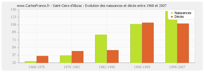 Saint-Ciers-d'Abzac : Evolution des naissances et décès entre 1968 et 2007
