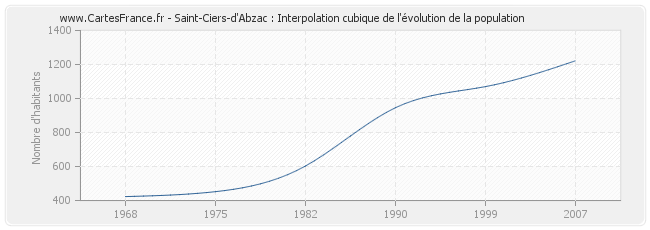 Saint-Ciers-d'Abzac : Interpolation cubique de l'évolution de la population