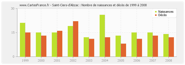 Saint-Ciers-d'Abzac : Nombre de naissances et décès de 1999 à 2008