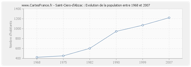 Population Saint-Ciers-d'Abzac