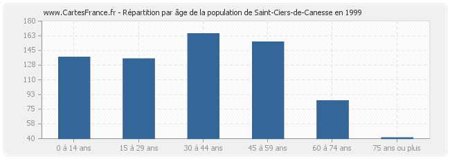 Répartition par âge de la population de Saint-Ciers-de-Canesse en 1999