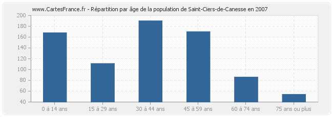 Répartition par âge de la population de Saint-Ciers-de-Canesse en 2007