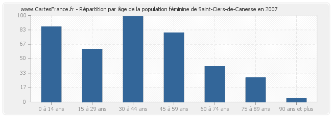 Répartition par âge de la population féminine de Saint-Ciers-de-Canesse en 2007