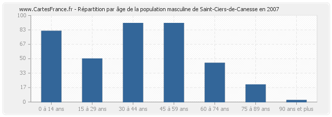 Répartition par âge de la population masculine de Saint-Ciers-de-Canesse en 2007