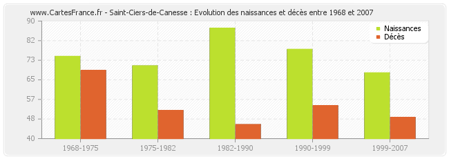 Saint-Ciers-de-Canesse : Evolution des naissances et décès entre 1968 et 2007