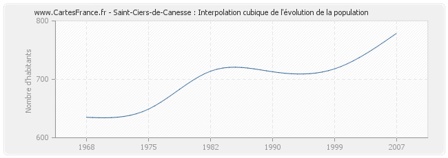 Saint-Ciers-de-Canesse : Interpolation cubique de l'évolution de la population