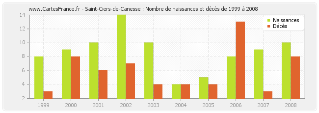 Saint-Ciers-de-Canesse : Nombre de naissances et décès de 1999 à 2008