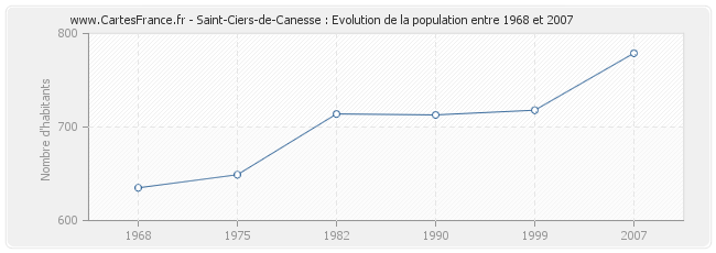 Population Saint-Ciers-de-Canesse