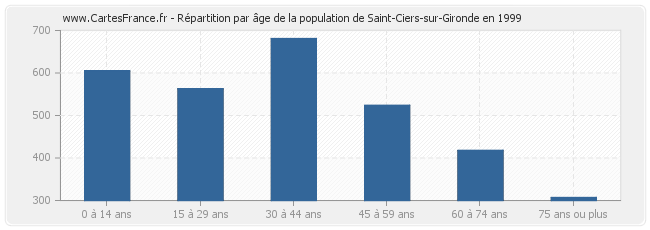 Répartition par âge de la population de Saint-Ciers-sur-Gironde en 1999