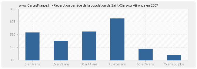 Répartition par âge de la population de Saint-Ciers-sur-Gironde en 2007