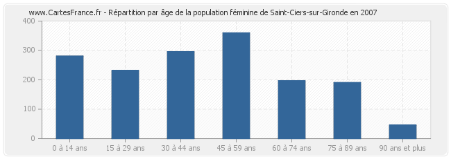 Répartition par âge de la population féminine de Saint-Ciers-sur-Gironde en 2007