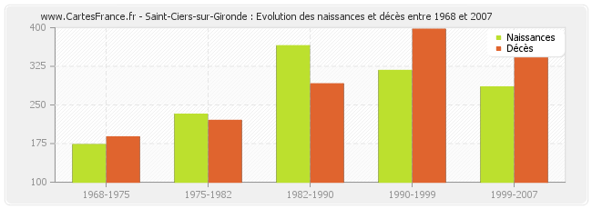 Saint-Ciers-sur-Gironde : Evolution des naissances et décès entre 1968 et 2007