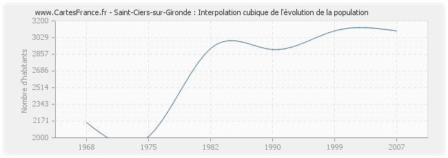 Saint-Ciers-sur-Gironde : Interpolation cubique de l'évolution de la population